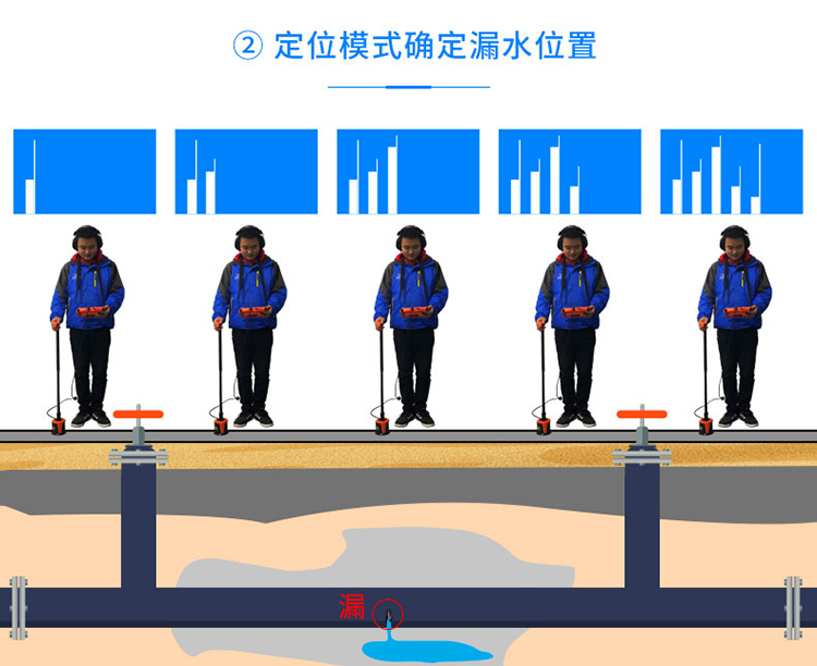 管道漏水检测仪定位模式
