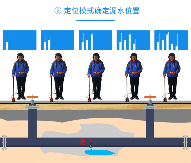 外网漏水检测仪定位模式
